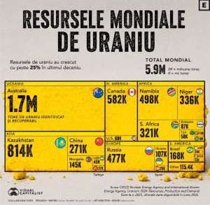 Countries with the most uranium - Australia, Kazakhstan, Canada